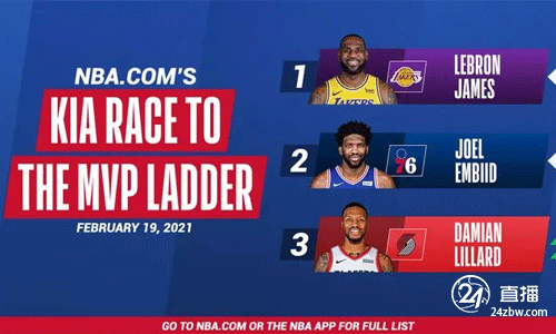 NBA官方公布最新MVP排名：詹姆斯继续领先，利拉德跻身前三