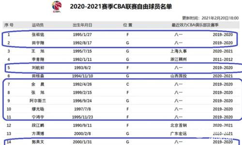 根据上级文件 Cba确认八一队三名前球员恢复了自由身 篮球新闻 Qqrtv 球球直播