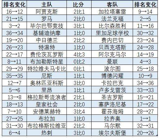 欧联杯阶段：英超“双熊”将穆里尼奥推上季后赛