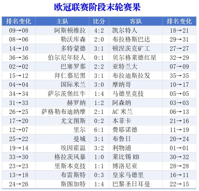 欧冠决赛总结：英超联赛和法甲联赛是统一的，最大的输家是AC米兰