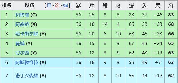 让英超五大战役白热化。欧冠门票的最后争夺战，谁会掉队？