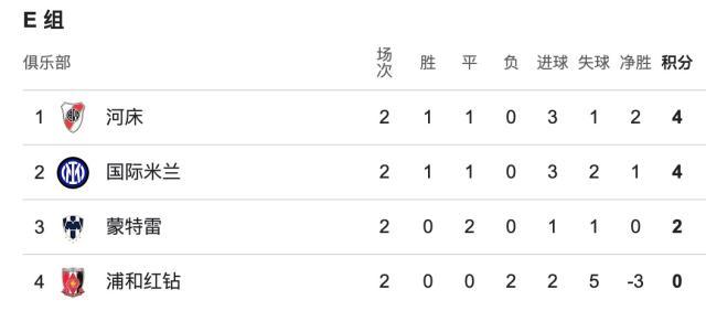 【世俱杯】出线生死！国际米兰暂时0-0河床