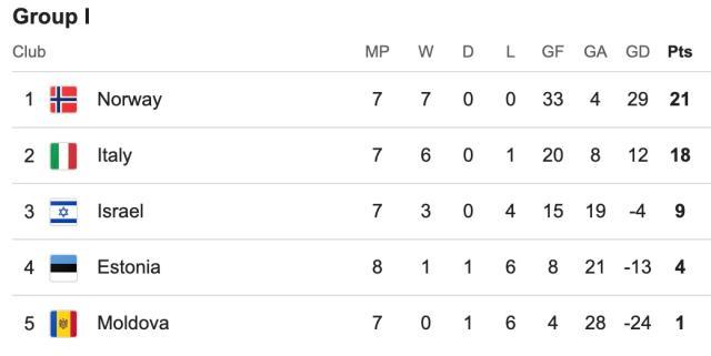 意大利需要奇迹才能直接出线，加图索阴阳南美真说不通