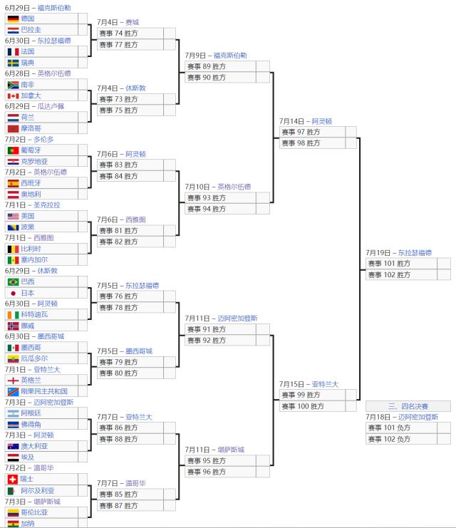 世界杯32强对决出来了！日本挑战巴西，梅罗不同半场