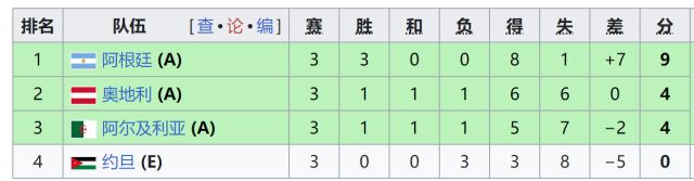 【世界杯】伊朗出局！阿尔及利亚3-3奥地利携手出线